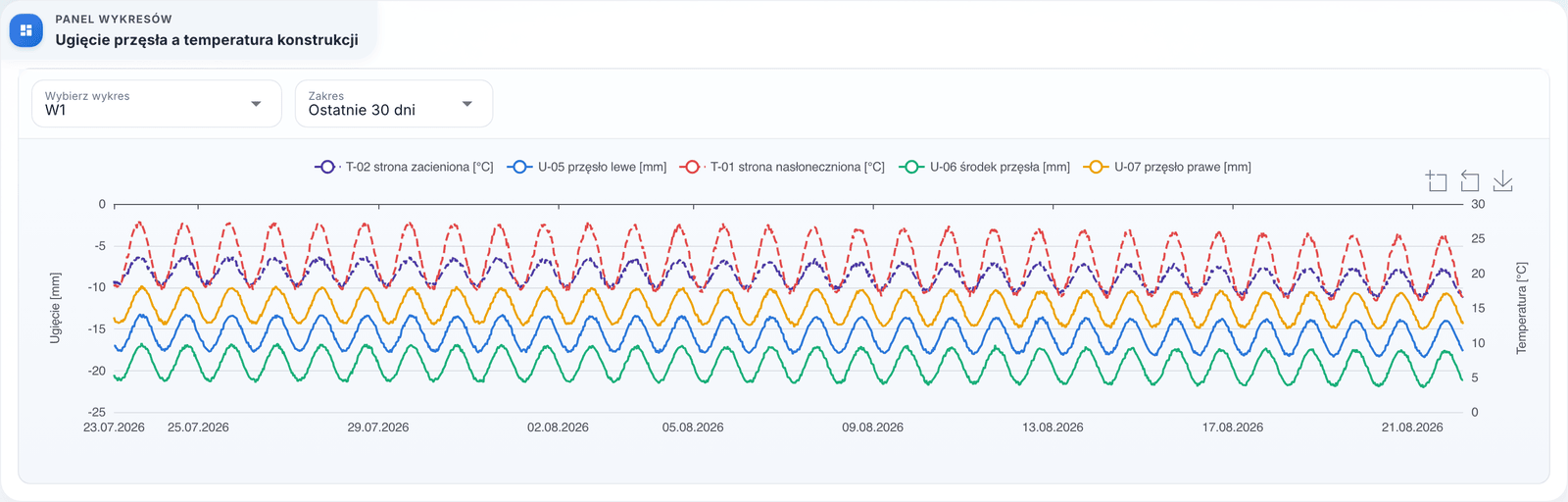 Multi-axis chart in the Inclify platform — tilt against temperature
